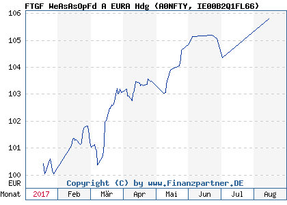 Chart: FTGF WeAsAsOpFd A EURA Hdg (A0NFTY IE00B2Q1FL66)