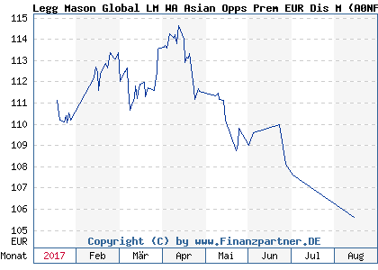 Chart: Legg Mason Global LM WA Asian Opps Prem EUR Dis M (A0NFT8 IE00B2Q1FY95)