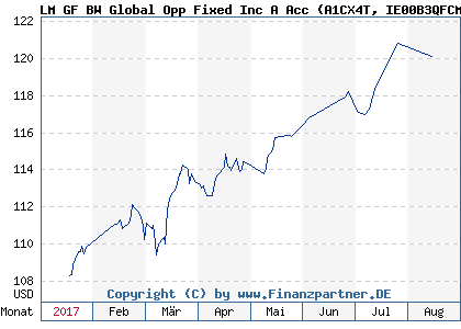 Chart: LM GF BW Global Opp Fixed Inc A Acc (A1CX4T IE00B3QFCM59)