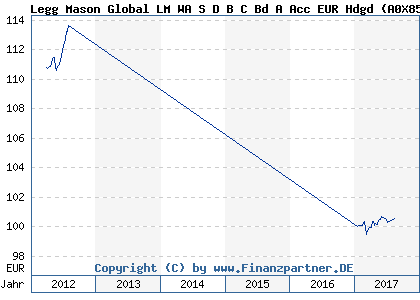 Chart: Legg Mason Global LM WA S D B C Bd A Acc EUR Hdgd (A0X85P IE00B4Y6F514)