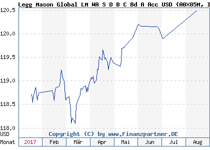 Chart: Legg Mason Global LM WA S D B C Bd A Acc USD (A0X85M IE00B4Y6F282)