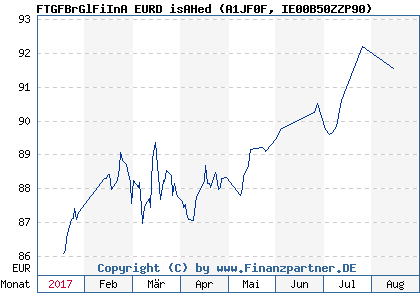 Chart: FTGFBrGlFiInA EURD isAHed (A1JF0F IE00B50ZZP90)