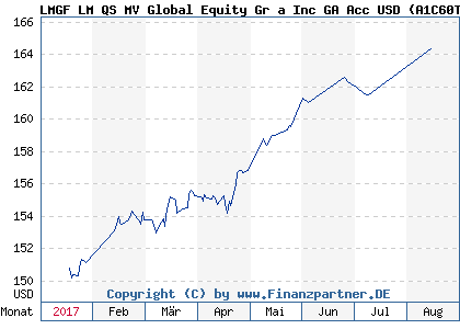 Chart: LMGF LM QS MV Global Equity Gr a Inc GA Acc USD (A1C60T IE00B51GHT90)