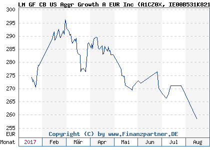Chart: LM GF CB US Aggr Growth A EUR Inc (A1CZ0X IE00B531K821)