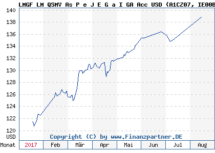 Chart: LMGF LM QSMV As P e J E G a I GA Acc USD (A1CZ07 IE00B5558X31)