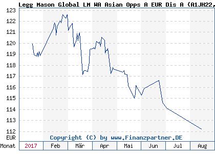 Chart: Legg Mason Global LM WA Asian Opps A EUR Dis A (A1JH22 IE00B6499M91)