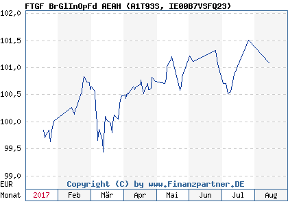 Chart: FTGF BrGlInOpFd AEAH (A1T93S IE00B7VSFQ23)