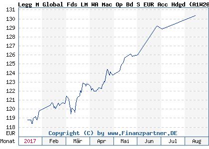 Chart: Legg M Global Fds LM WA Mac Op Bd S EUR Acc Hdgd (A1W206 IE00BC9S3X23)