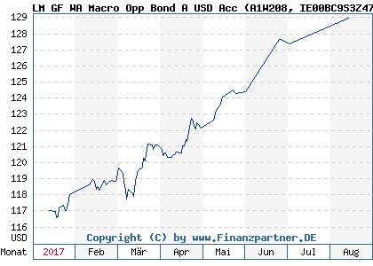 Chart: LM GF WA Macro Opp Bond A USD Acc (A1W208 IE00BC9S3Z47)