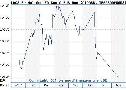 Chart: LMGS Fr Mul Ass EO Con A EUR Acc (A12A86 IE00BQQPS958)