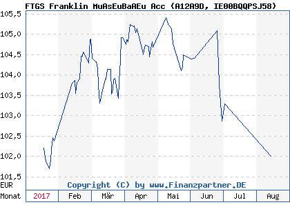 Chart: FTGS Franklin MuAsEuBaAEu Acc (A12A9D IE00BQQPSJ58)