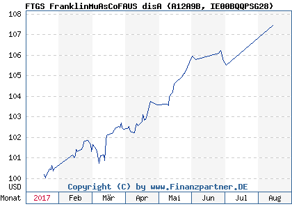 Chart: FTGS FranklinMuAsCoFAUS disA (A12A9B IE00BQQPSG28)