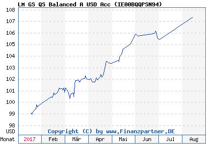 Chart: LM GS QS Balanced A USD Acc ( IE00BQQPSN94)
