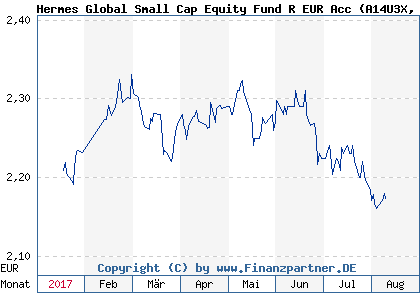 Chart: Hermes Global Small Cap Equity Fund R EUR Acc (A14U3X IE00BVVB5Q93)
