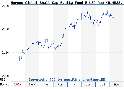 Chart: Hermes Global Small Cap Equity Fund R USD Acc (A14U33 IE00BVVB5P86)