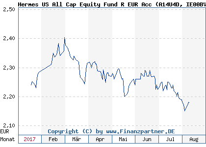 Chart: Hermes US All Cap Equity Fund R EUR Acc (A14U4D IE00BVVB6B16)
