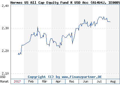 Chart: Hermes US All Cap Equity Fund R USD Acc (A14U4J IE00BVVB6993)