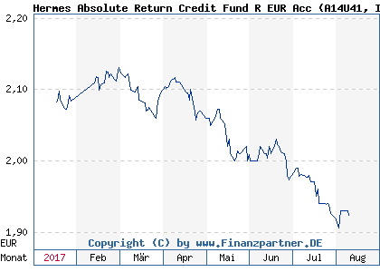 Chart: Hermes Absolute Return Credit Fund R EUR Acc (A14U41 IE00BWFRC926)