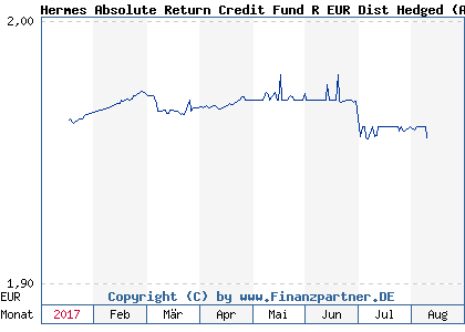 Chart: Hermes Absolute Return Credit Fund R EUR Dist Hedged (A14U5D IE00BWFRCG94)
