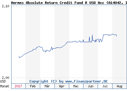 Chart: Hermes Absolute Return Credit Fund R USD Acc (A14U42 IE00BWFRD114)