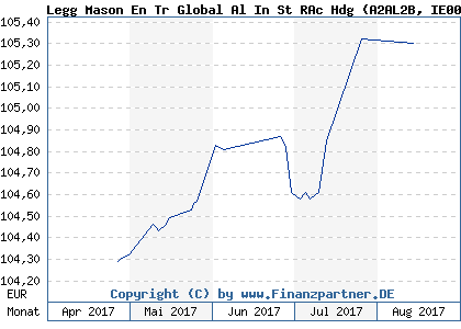 Chart: Legg Mason En Tr Global Al In St RAc Hdg (A2AL2B IE00BYN5CZ84)