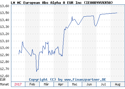 Chart: LM MC European Abs Alpha A EUR Inc ( IE00BYWVKR50)