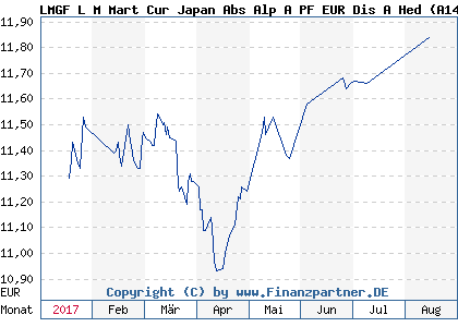 Chart: LMGF L M Mart Cur Japan Abs Alp A PF EUR Dis A Hed (A141D0 IE00BYWVKC08)
