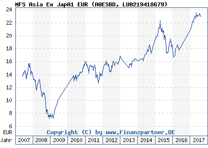 Chart: MFS Asia Ex JapA1 EUR (A0ESBD LU0219418679)