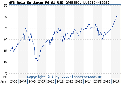 Chart: MFS Asia Ex Japan Fd A1 USD (A0ESBC LU0219441226)