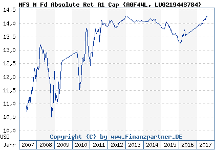 Chart: MFS M Fd Absolute Ret A1 Cap (A0F4WL LU0219443784)