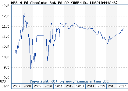 Chart: MFS M Fd Absolute Ret Fd A2 (A0F4W9 LU0219444246)
