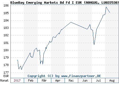 Chart: BlueBay Emerging Markets Bd Fd I EUR (A0HGUG LU0225307809)