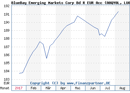 Chart: BlueBay Emerging Markets Corp Bd R EUR Acc (A0QY0L LU0356218064)