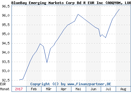 Chart: BlueBay Emerging Markets Corp Bd R EUR Inc (A0QY0M LU0356218148)