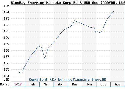 Chart: BlueBay Emerging Markets Corp Bd R USD Acc (A0QY0H LU0356217504)