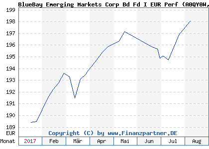 Chart: BlueBay Emerging Markets Corp Bd Fd I EUR Perf (A0QY0W LU0356219112)