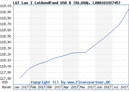 Chart: LGT Lux I CatBondFund USD B (A1J2UQ LU0816332745)