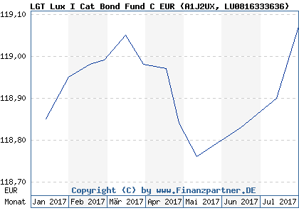 Chart: LGT Lux I Cat Bond Fund C EUR (A1J2UX LU0816333636)