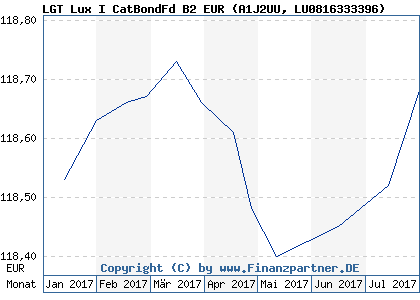 Chart: LGT Lux I CatBondFd B2 EUR (A1J2UU LU0816333396)