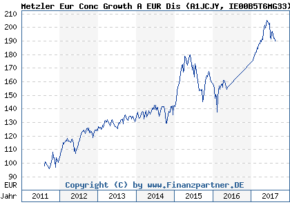 Chart: Metzler Eur Conc Growth A EUR Dis (A1JCJY IE00B5T6MG33)