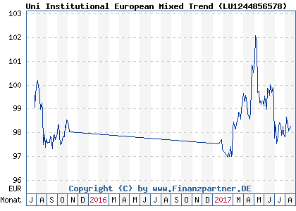 Chart: Uni Institutional European Mixed Trend ( LU1244856578)