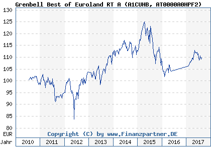 Chart: Grenbell Best of Euroland RT A (A1CUHB AT0000A0HPF2)