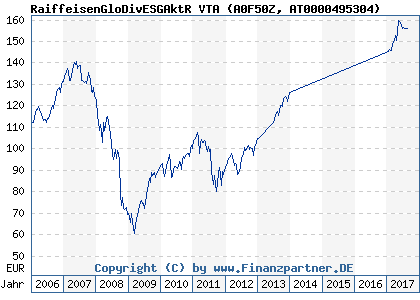 Chart: RaiffeisenGloDivESGAktR VTA (A0F50Z AT0000495304)