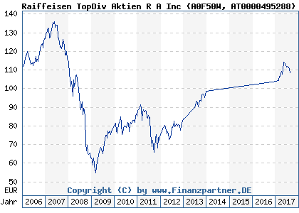 Chart: Raiffeisen TopDiv Aktien R A Inc (A0F50W AT0000495288)