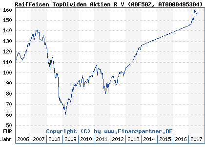 Chart: Raiffeisen TopDividen Aktien R V (A0F50Z AT0000495304)