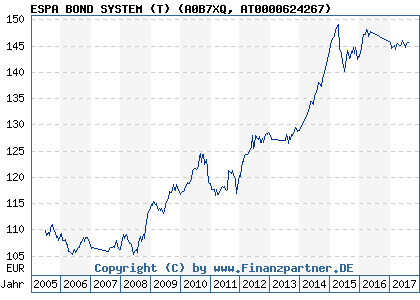 Chart: ESPA BOND SYSTEM (T) (A0B7XQ AT0000624267)