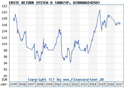 Chart: ERSTE RETURN SYSTEM A (A0B7XP AT0000624259)