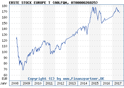 Chart: ERSTE STOCK EUROPE T (A0LFQM AT0000626825)