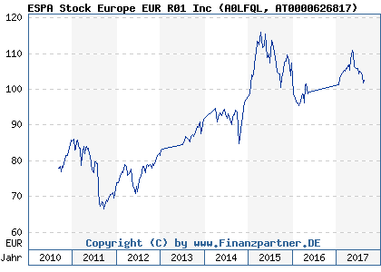 Chart: ESPA Stock Europe EUR R01 Inc (A0LFQL AT0000626817)