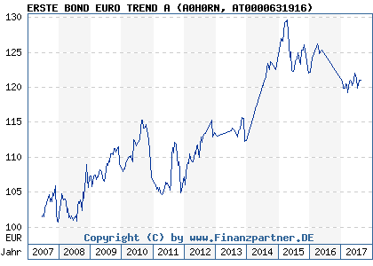 Chart: ERSTE BOND EURO TREND A (A0H0RN AT0000631916)